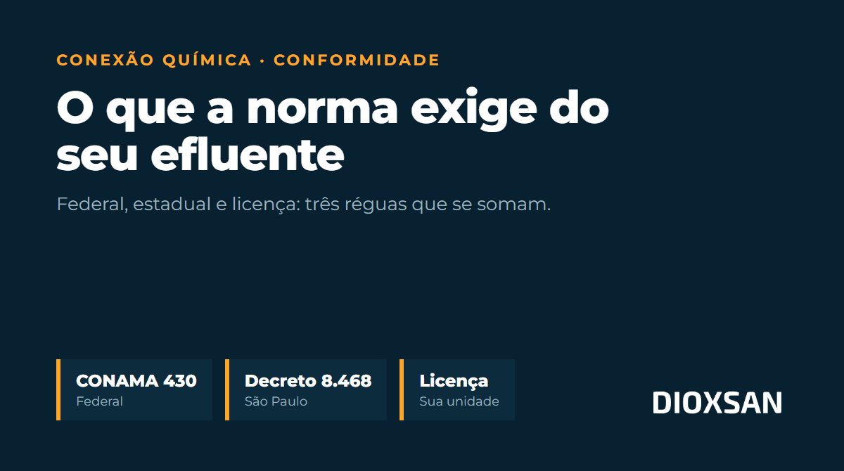 O que a norma exige do seu efluente — imagem destacada O que a norma exige do seu efluente: CONAMA 430 (federal), Decreto 8.468 (São Paulo) e licença de operação (sua unidade).